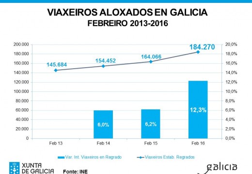 Galicia incrementa a súa cifra de viaxeiros no mes de febreiro nun 12,3%, superando os 184.000 visitantes